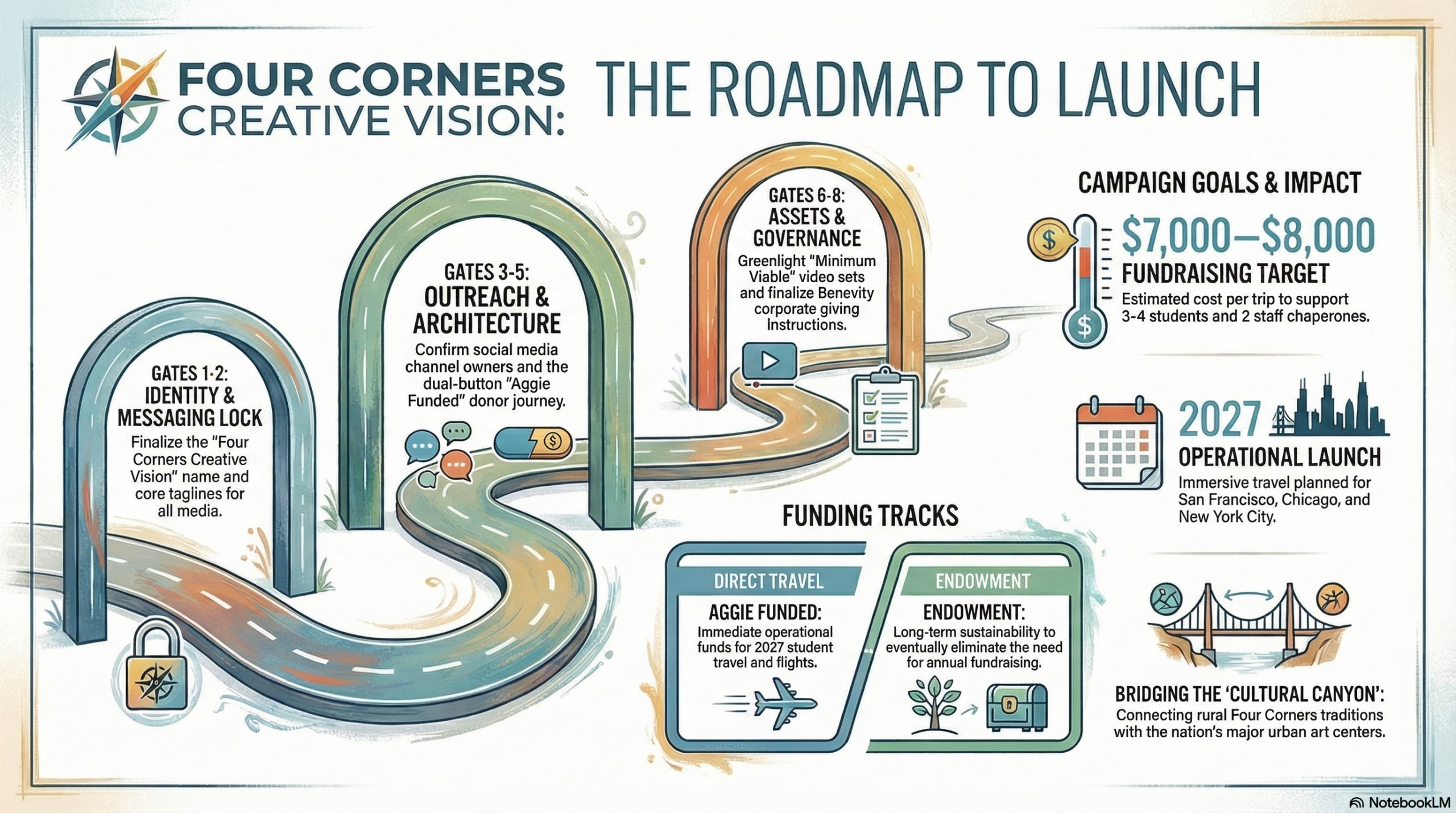 Launching the Four Corners Creative Vision Program